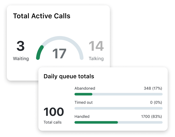 Deux panneaux analytiques de GoTo Connect montrant le nombre total d’appels actifs et les barres de progression concernant les chiffres de la file d’attente quotidienne.