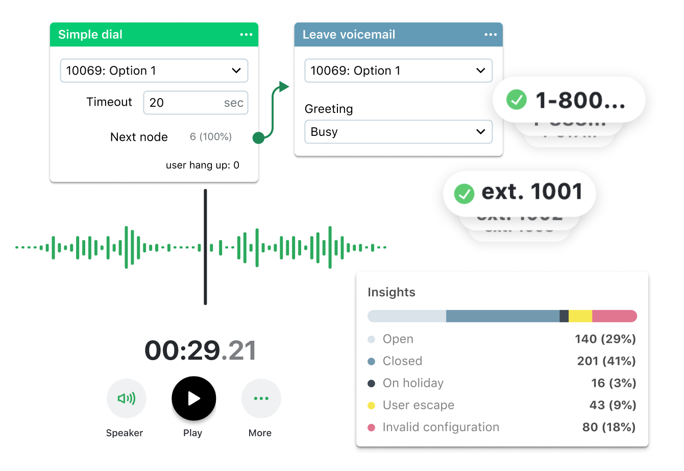 Eine Bildschirmcollage zeigt die GoTo Connect-Funktionen, darunter Voicemail, Wählpläne, individuelle Nummern, Durchwahlen und Anrufanalysen.